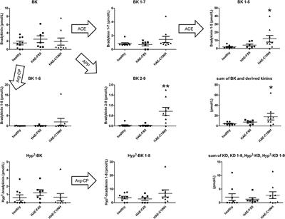 Picomolar Sensitivity Analysis of Multiple Bradykinin-Related Peptides in the Blood Plasma of Patients With Hereditary Angioedema in Remission: A Pilot Study